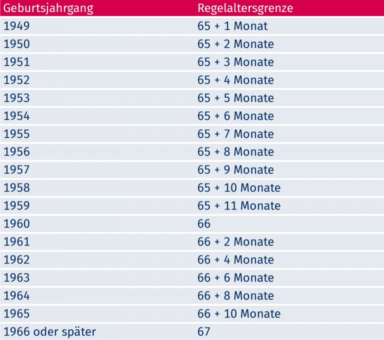 Die Regelaltersgrenze - Versorgungswerk Der Ärztekammer Schleswig-Holstein