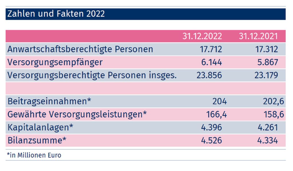 Zahlen Und Fakten - Versorgungswerk Der Ärztekammer Schleswig-Holstein